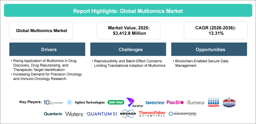 Multiomics Market